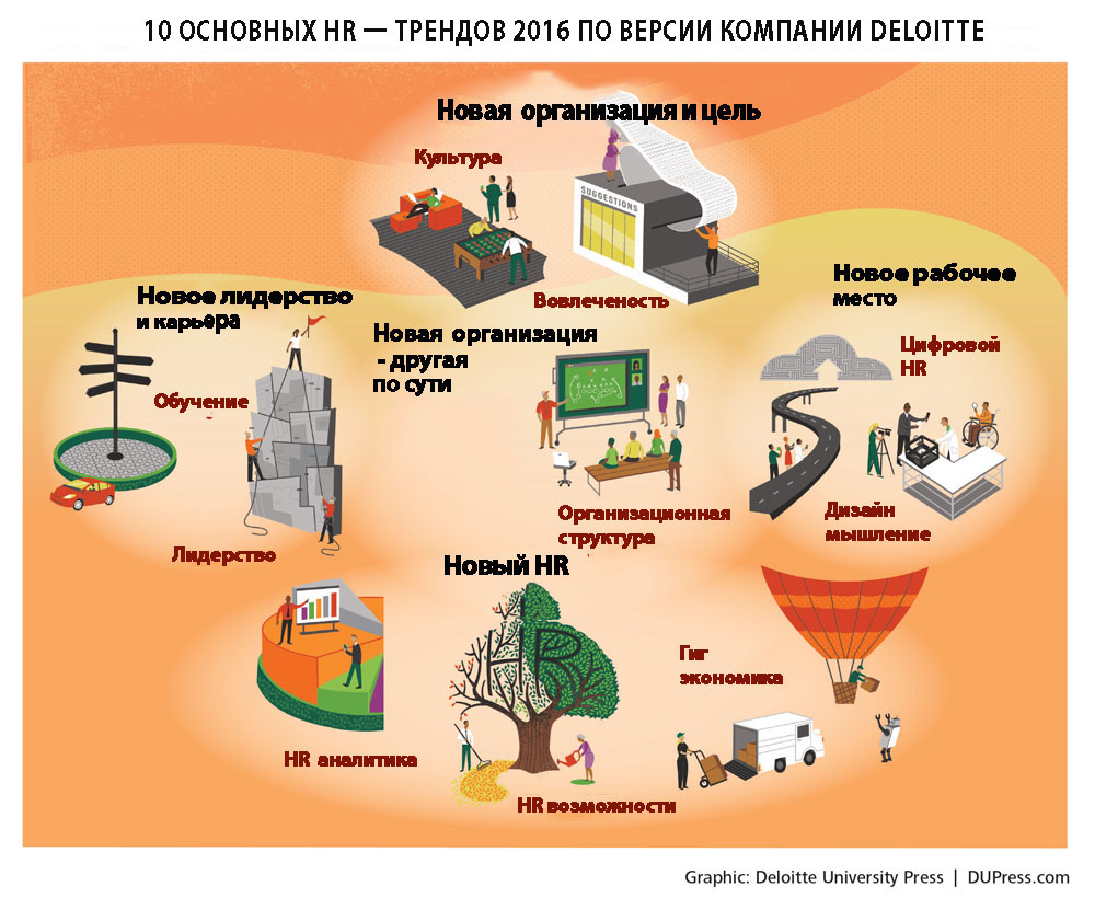10 глобальных HR — трендов 2016, Deloitte