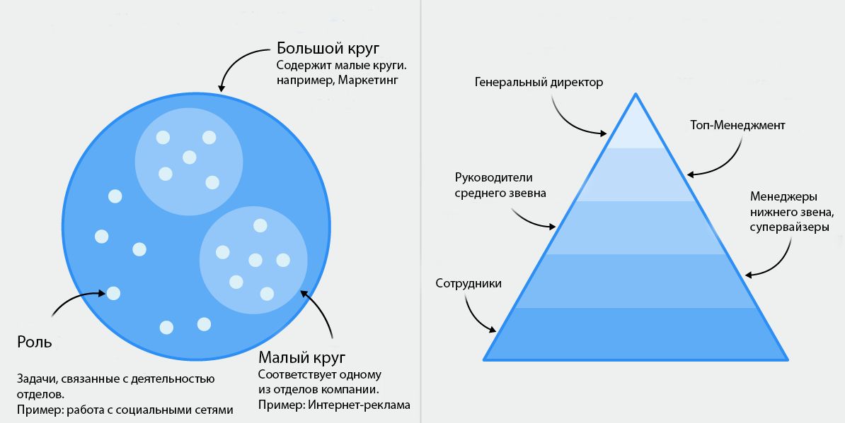 модели оргструктуры