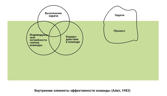 Взаимодействие в команде